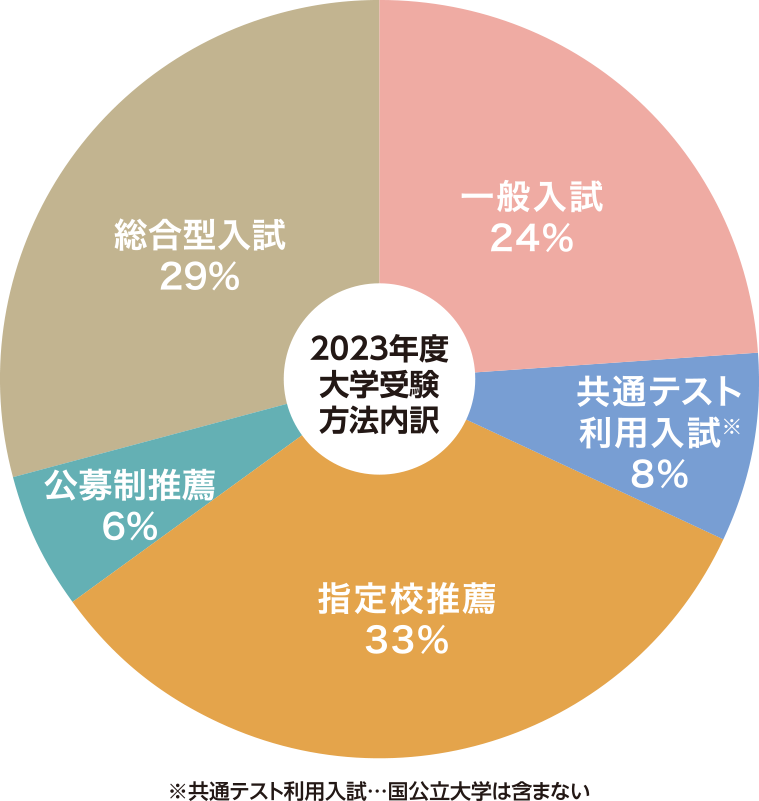 2023年度進路状況